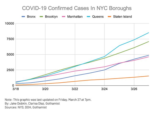 Line graph showing the rise in covid 19 cases by NYC borough